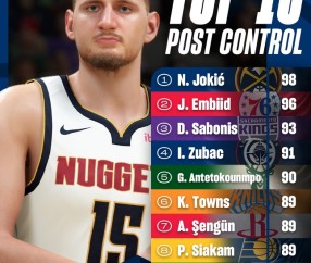 麻将胡了2-2K低位背打能力值：约基奇98位居榜首 恩比德第2 文班进前10